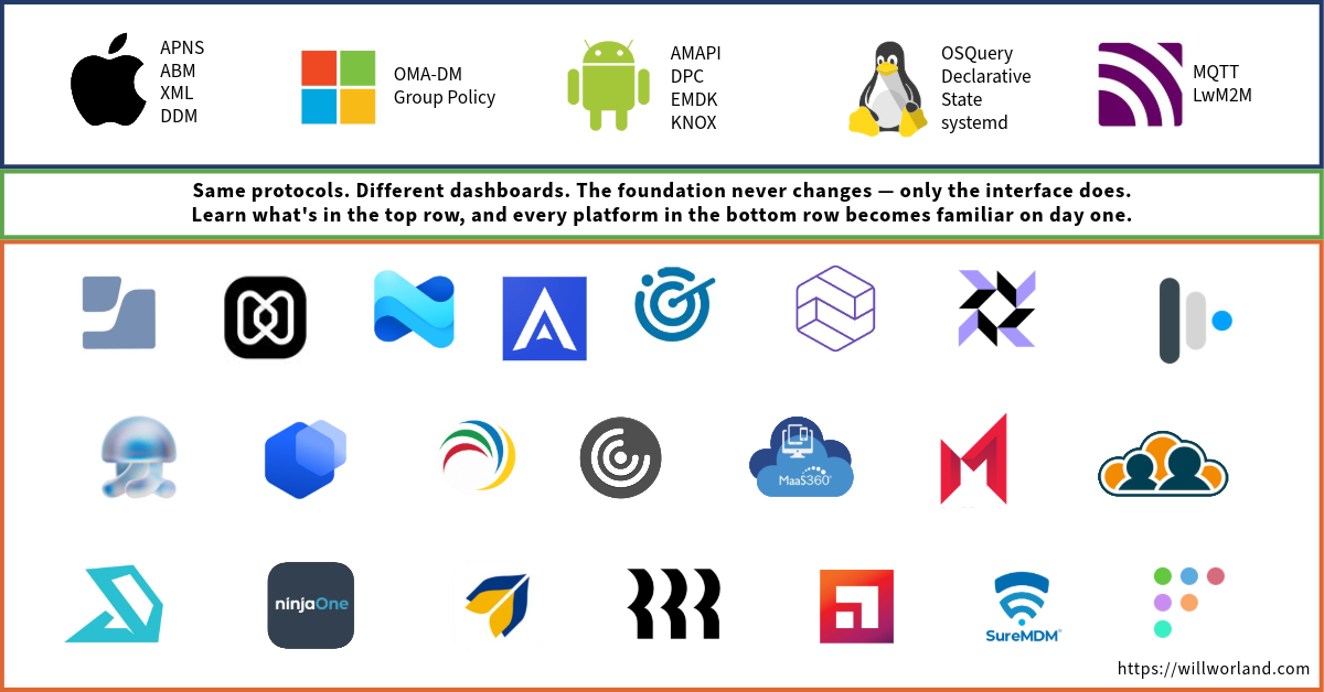 Protocol and platform logos across Apple, Android, Windows, Linux, and IoT — same protocols, different dashboards